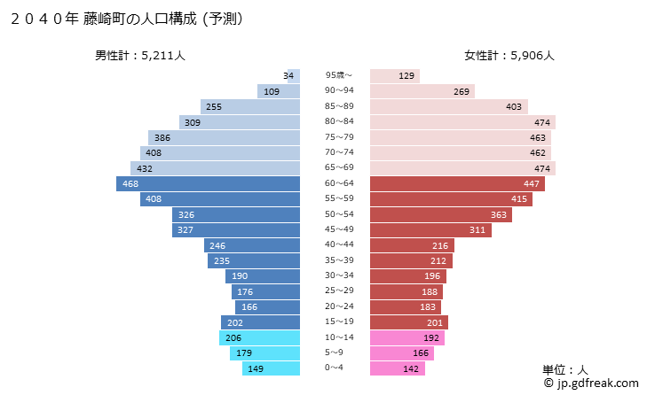 グラフ 藤崎町(ﾌｼﾞｻｷﾏﾁ 青森県)の人口と世帯 2040年の人口ピラミッド（予測）