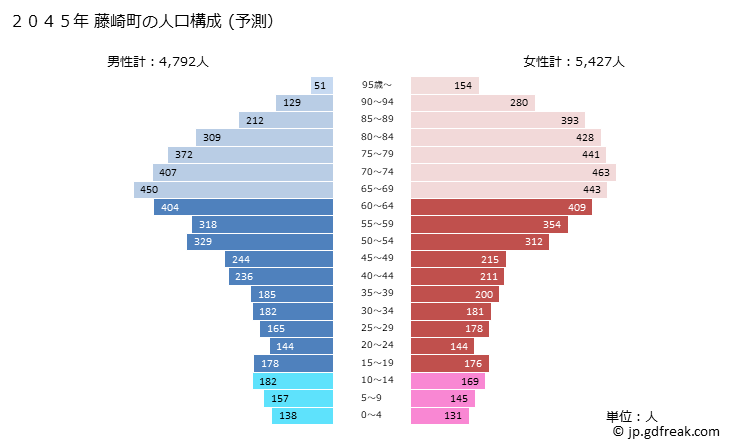 グラフ 藤崎町(ﾌｼﾞｻｷﾏﾁ 青森県)の人口と世帯 2045年の人口ピラミッド（予測）