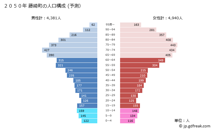 グラフ 藤崎町(ﾌｼﾞｻｷﾏﾁ 青森県)の人口と世帯 2050年の人口ピラミッド（予測）