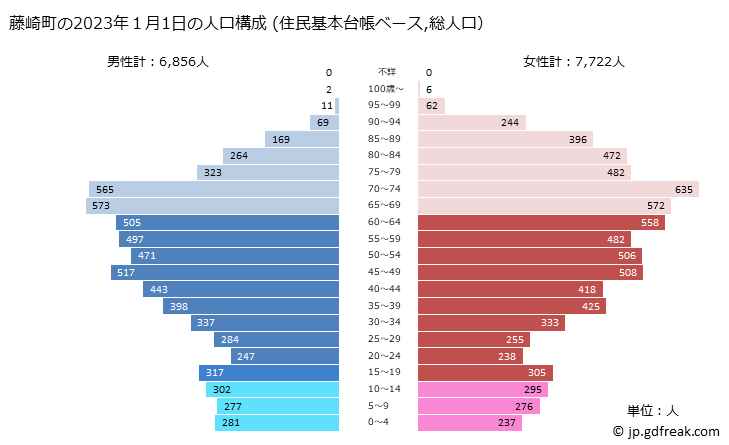 グラフ 藤崎町(ﾌｼﾞｻｷﾏﾁ 青森県)の人口と世帯 2023年の人口ピラミッド（住民基本台帳ベース）