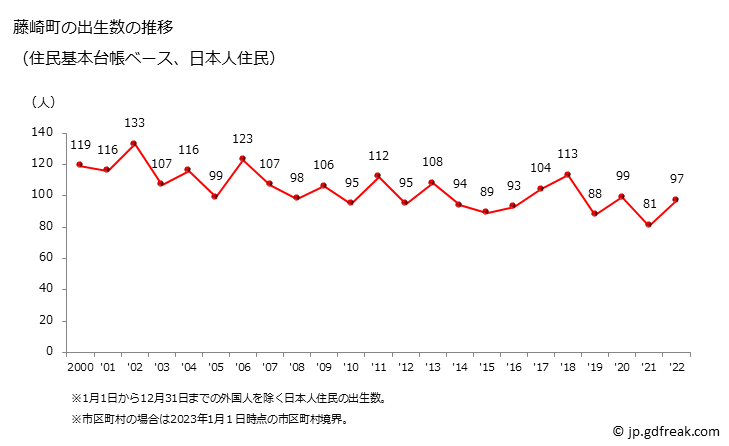 グラフ 藤崎町(ﾌｼﾞｻｷﾏﾁ 青森県)の人口と世帯 出生数推移（住民基本台帳ベース）