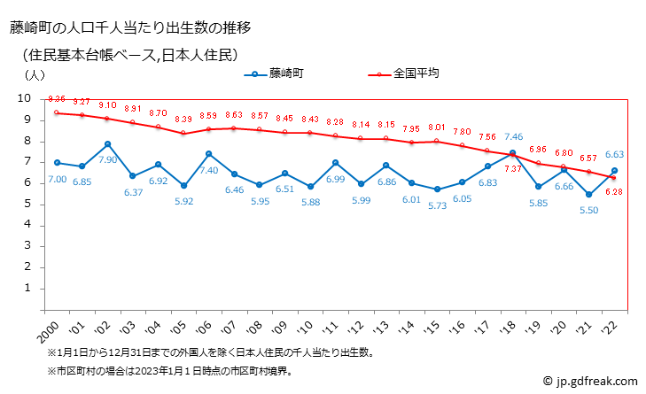 グラフ 藤崎町(ﾌｼﾞｻｷﾏﾁ 青森県)の人口と世帯 住民千人当たりの出生数（住民基本台帳ベース）