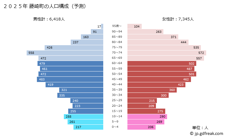 グラフ 藤崎町(ﾌｼﾞｻｷﾏﾁ 青森県)の人口と世帯 2025年の人口ピラミッド