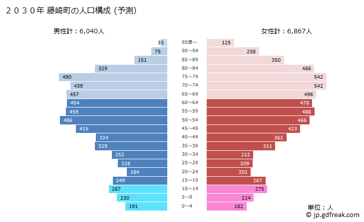 グラフ 藤崎町(ﾌｼﾞｻｷﾏﾁ 青森県)の人口と世帯 2030年の人口ピラミッド（予測）
