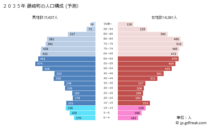 グラフ 藤崎町(ﾌｼﾞｻｷﾏﾁ 青森県)の人口と世帯 2035年の人口ピラミッド（予測）