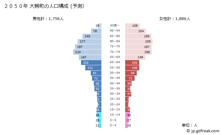 グラフ 大鰐町(ｵｵﾜﾆﾏﾁ 青森県)の人口と世帯 2050年の人口ピラミッド（予測）