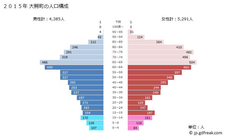 グラフ 大鰐町(ｵｵﾜﾆﾏﾁ 青森県)の人口と世帯 2015年の人口ピラミッド