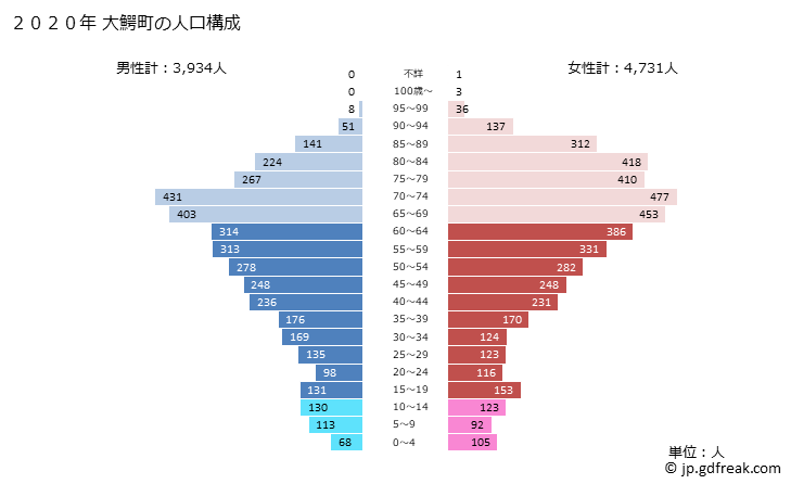 グラフ 大鰐町(ｵｵﾜﾆﾏﾁ 青森県)の人口と世帯 2020年の人口ピラミッド