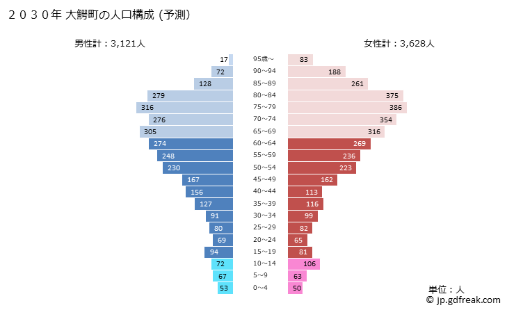 グラフ 大鰐町(ｵｵﾜﾆﾏﾁ 青森県)の人口と世帯 2030年の人口ピラミッド（予測）