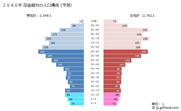 グラフ 田舎館村(ｲﾅｶﾀﾞﾃﾑﾗ 青森県)の人口と世帯 2040年の人口ピラミッド（予測）