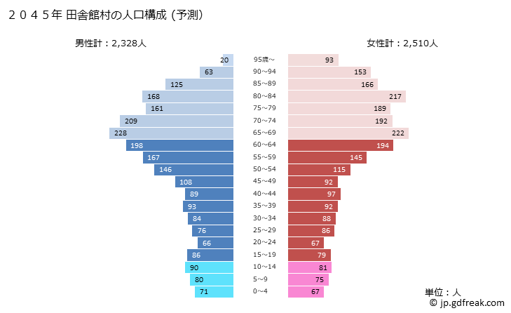 グラフ 田舎館村(ｲﾅｶﾀﾞﾃﾑﾗ 青森県)の人口と世帯 2045年の人口ピラミッド（予測）