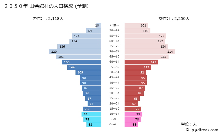 グラフ 田舎館村(ｲﾅｶﾀﾞﾃﾑﾗ 青森県)の人口と世帯 2050年の人口ピラミッド（予測）