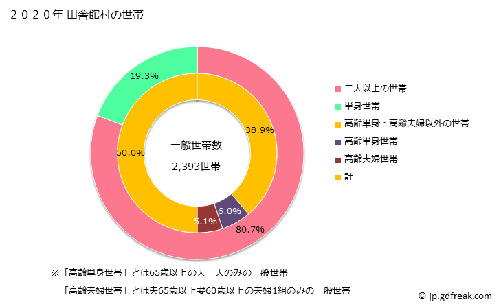 グラフ 田舎館村(ｲﾅｶﾀﾞﾃﾑﾗ 青森県)の人口と世帯 世帯数とその構成