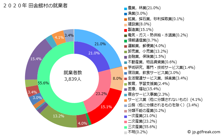 グラフ 田舎館村(ｲﾅｶﾀﾞﾃﾑﾗ 青森県)の人口と世帯 就業者数とその産業構成