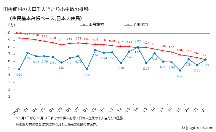 グラフ 田舎館村(ｲﾅｶﾀﾞﾃﾑﾗ 青森県)の人口と世帯 住民千人当たりの出生数（住民基本台帳ベース）