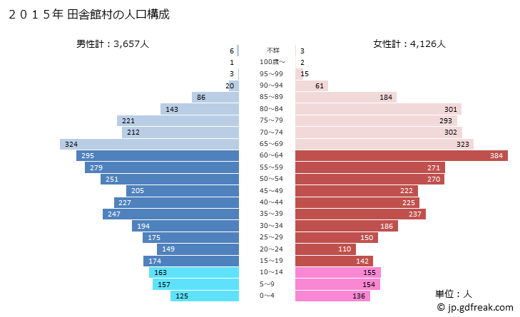 グラフ 田舎館村(ｲﾅｶﾀﾞﾃﾑﾗ 青森県)の人口と世帯 2015年の人口ピラミッド