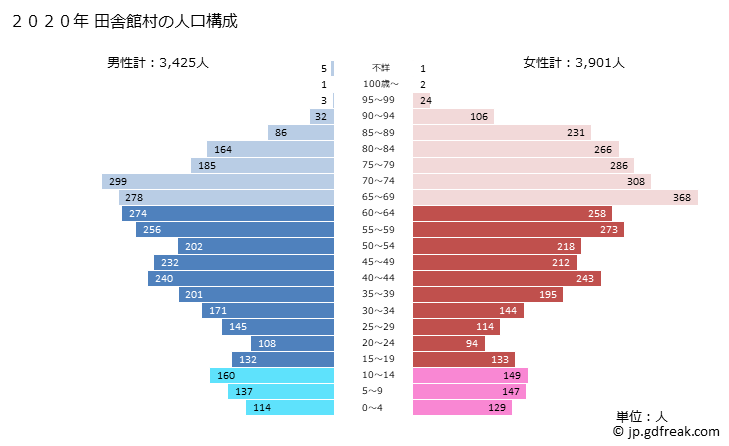 グラフ 田舎館村(ｲﾅｶﾀﾞﾃﾑﾗ 青森県)の人口と世帯 2020年の人口ピラミッド