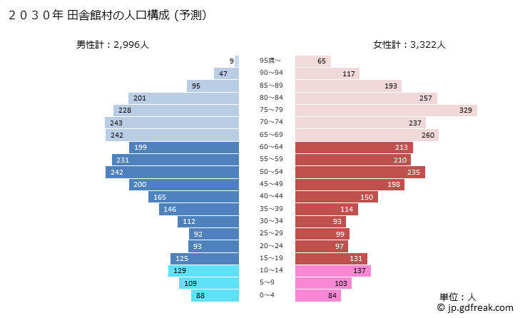グラフ 田舎館村(ｲﾅｶﾀﾞﾃﾑﾗ 青森県)の人口と世帯 2030年の人口ピラミッド（予測）
