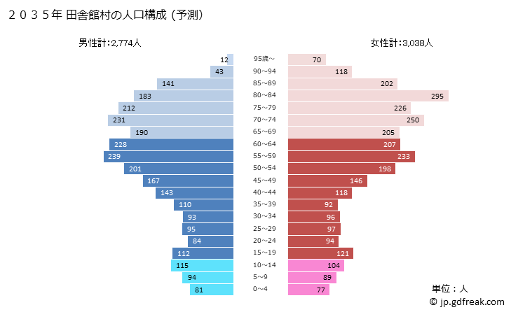 グラフ 田舎館村(ｲﾅｶﾀﾞﾃﾑﾗ 青森県)の人口と世帯 2035年の人口ピラミッド（予測）