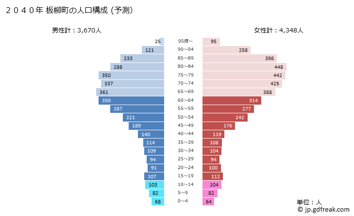 グラフ 板柳町(ｲﾀﾔﾅｷﾞﾏﾁ 青森県)の人口と世帯 2040年の人口ピラミッド（予測）