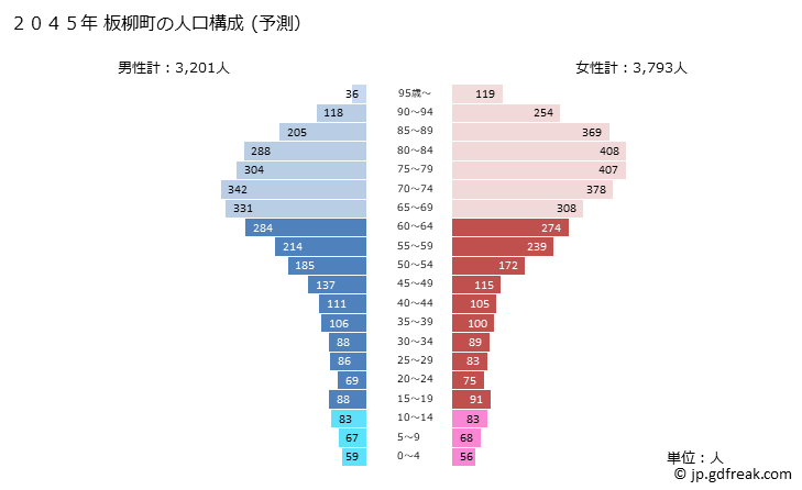 グラフ 板柳町(ｲﾀﾔﾅｷﾞﾏﾁ 青森県)の人口と世帯 2045年の人口ピラミッド（予測）
