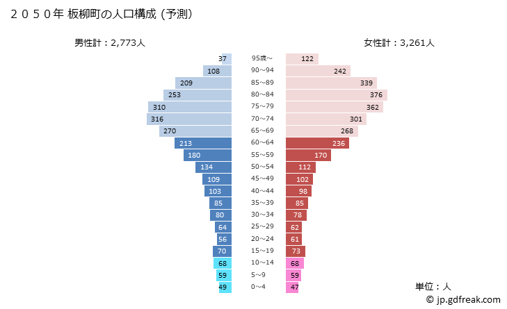 グラフ 板柳町(ｲﾀﾔﾅｷﾞﾏﾁ 青森県)の人口と世帯 2050年の人口ピラミッド（予測）