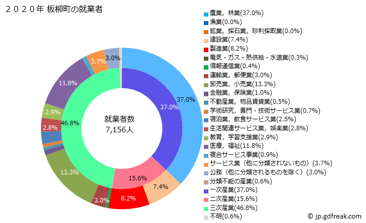 グラフ 板柳町(ｲﾀﾔﾅｷﾞﾏﾁ 青森県)の人口と世帯 就業者数とその産業構成