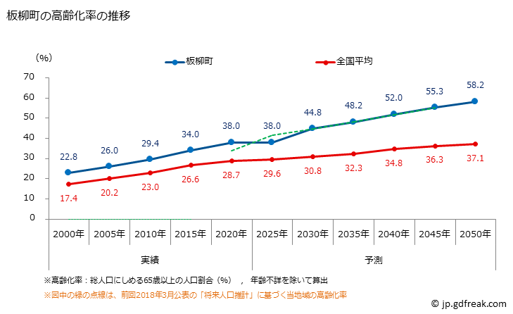 グラフ 板柳町(ｲﾀﾔﾅｷﾞﾏﾁ 青森県)の人口と世帯 高齢化率の推移