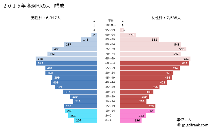グラフ 板柳町(ｲﾀﾔﾅｷﾞﾏﾁ 青森県)の人口と世帯 2015年の人口ピラミッド