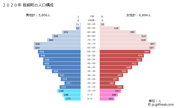 グラフ 板柳町(ｲﾀﾔﾅｷﾞﾏﾁ 青森県)の人口と世帯 2020年の人口ピラミッド