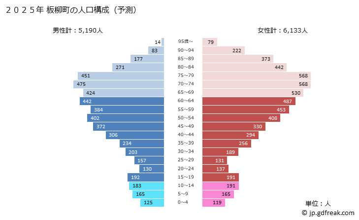 グラフ 板柳町(ｲﾀﾔﾅｷﾞﾏﾁ 青森県)の人口と世帯 2025年の人口ピラミッド