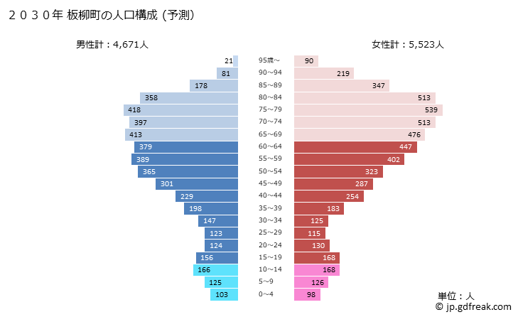 グラフ 板柳町(ｲﾀﾔﾅｷﾞﾏﾁ 青森県)の人口と世帯 2030年の人口ピラミッド（予測）