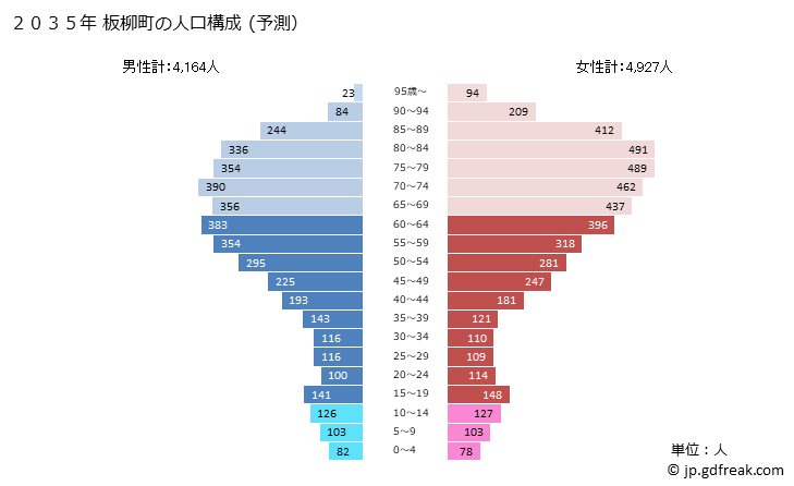 グラフ 板柳町(ｲﾀﾔﾅｷﾞﾏﾁ 青森県)の人口と世帯 2035年の人口ピラミッド（予測）