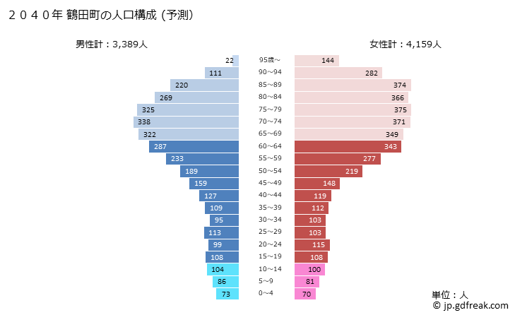 グラフ 鶴田町(ﾂﾙﾀﾏﾁ 青森県)の人口と世帯 2040年の人口ピラミッド（予測）