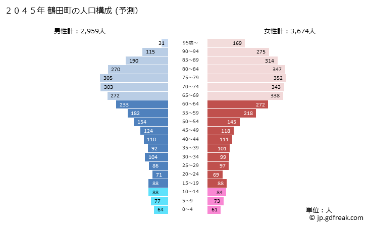 グラフ 鶴田町(ﾂﾙﾀﾏﾁ 青森県)の人口と世帯 2045年の人口ピラミッド（予測）