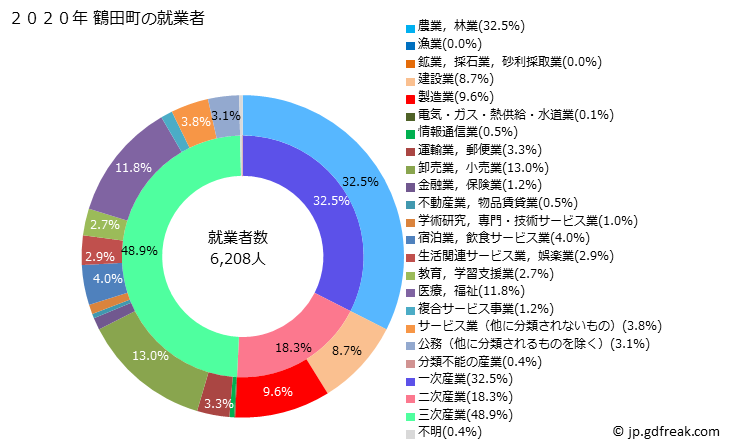 グラフ 鶴田町(ﾂﾙﾀﾏﾁ 青森県)の人口と世帯 就業者数とその産業構成