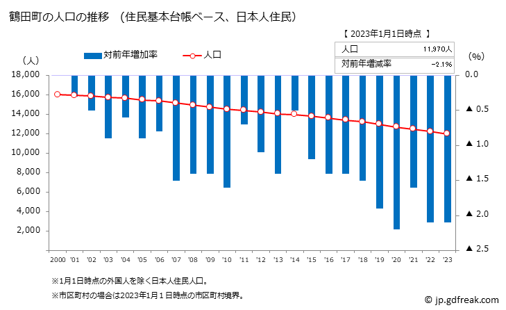 グラフ 鶴田町(ﾂﾙﾀﾏﾁ 青森県)の人口と世帯 人口推移（住民基本台帳ベース）