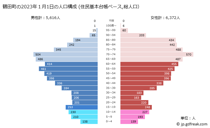 グラフ 鶴田町(ﾂﾙﾀﾏﾁ 青森県)の人口と世帯 2023年の人口ピラミッド（住民基本台帳ベース）