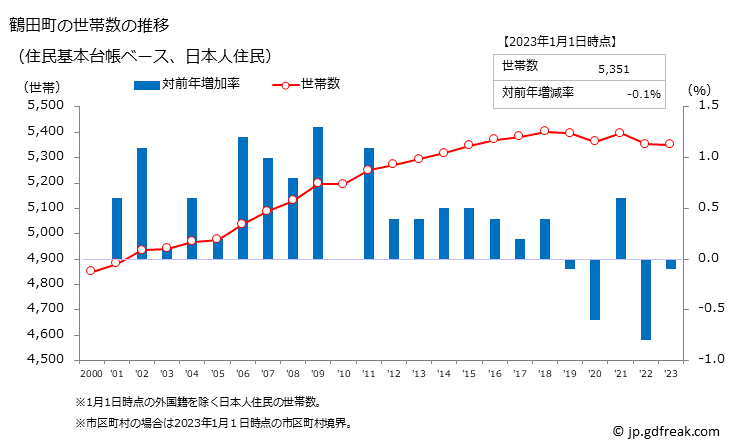 グラフ 鶴田町(ﾂﾙﾀﾏﾁ 青森県)の人口と世帯 世帯数推移（住民基本台帳ベース）