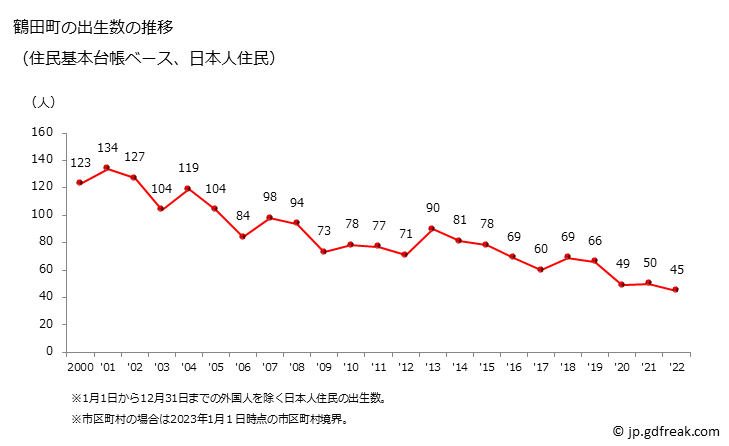 グラフ 鶴田町(ﾂﾙﾀﾏﾁ 青森県)の人口と世帯 出生数推移（住民基本台帳ベース）