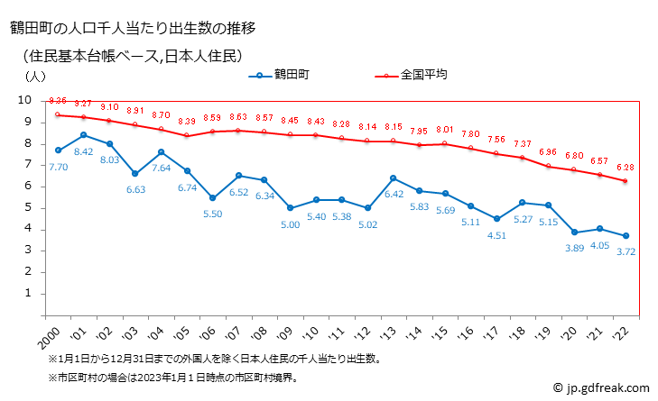 グラフ 鶴田町(ﾂﾙﾀﾏﾁ 青森県)の人口と世帯 住民千人当たりの出生数（住民基本台帳ベース）