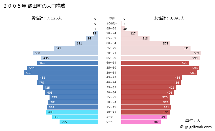 グラフ 鶴田町(ﾂﾙﾀﾏﾁ 青森県)の人口と世帯 2005年の人口ピラミッド