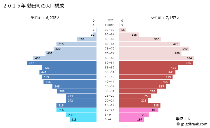 グラフ 鶴田町(ﾂﾙﾀﾏﾁ 青森県)の人口と世帯 2015年の人口ピラミッド