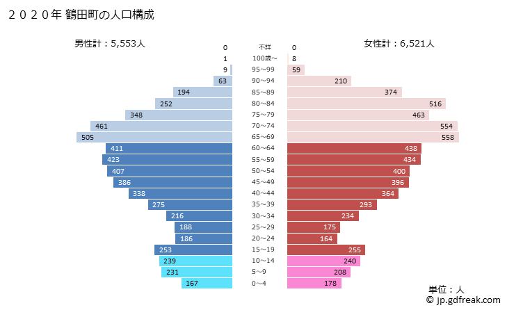 グラフ 鶴田町(ﾂﾙﾀﾏﾁ 青森県)の人口と世帯 2020年の人口ピラミッド