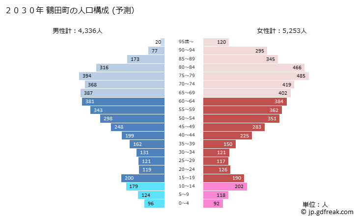グラフ 鶴田町(ﾂﾙﾀﾏﾁ 青森県)の人口と世帯 2030年の人口ピラミッド（予測）