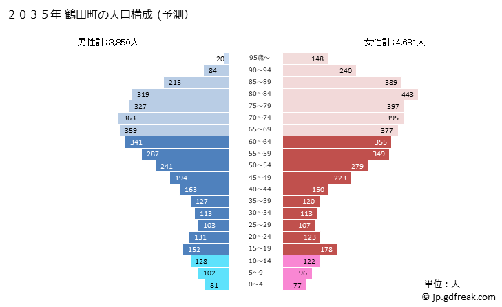 グラフ 鶴田町(ﾂﾙﾀﾏﾁ 青森県)の人口と世帯 2035年の人口ピラミッド（予測）