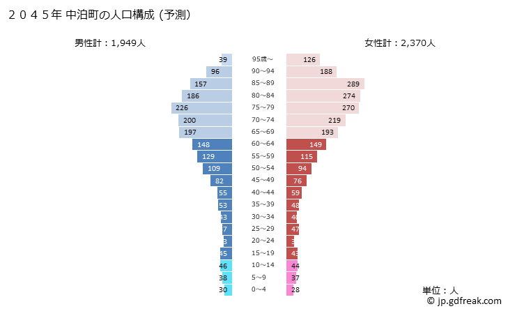 グラフ 中泊町(ﾅｶﾄﾞﾏﾘﾏﾁ 青森県)の人口と世帯 2045年の人口ピラミッド（予測）