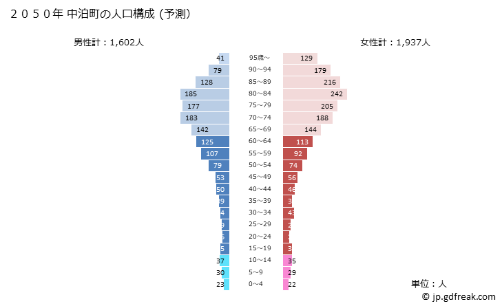 グラフ 中泊町(ﾅｶﾄﾞﾏﾘﾏﾁ 青森県)の人口と世帯 2050年の人口ピラミッド（予測）