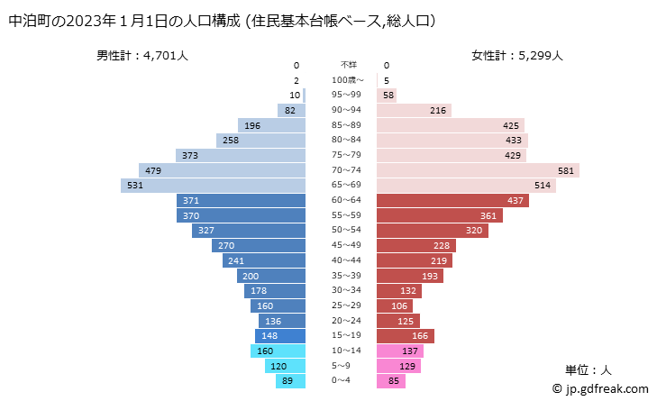 グラフ 中泊町(ﾅｶﾄﾞﾏﾘﾏﾁ 青森県)の人口と世帯 2023年の人口ピラミッド（住民基本台帳ベース）