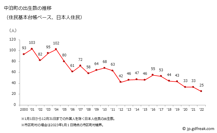 グラフ 中泊町(ﾅｶﾄﾞﾏﾘﾏﾁ 青森県)の人口と世帯 出生数推移（住民基本台帳ベース）